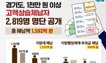 경기도, 고액·상습체납자 2819명 명단 공개…인천시도 486명