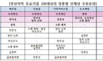 부산 100대 기업이 선호하는 인재상은?…도전정신·창의성·열정