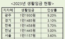 내년 경남도 생활임금 시간당 1만1021원…가장 낮은 상승률