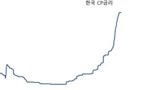 단기자금시장 척도 CP, 마침내 ‘하락’