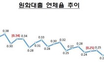 10월 국내은행 대출 연체율 0.24%…9월 대비 0.03%p↑