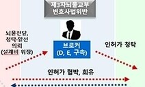 청평호 수상레저시설은 언론·공무원·업체 ‘비리 합작품’