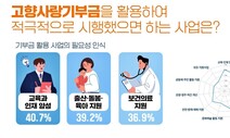 고향사랑기부제 참여 이유는 “지역 활성화”