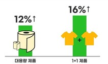 20대도 ‘대용량 생필품’ 벌크업 쇼핑…물가고에 가성비 최우선