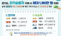 경기도 “전기 승용차 구매하면 최대 1180만원 보조금”