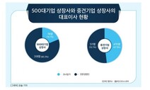 중견기업 CEO 절반이 총수 일가…최고령 89살, 최연소 26살