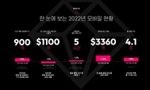 “모바일게임 앱 다운 건수 8% 늘었지만, 지출액은 5% 감소”