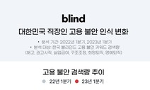 ‘권고사직’ 검색량 1년새 9배 늘었다…“콘텐츠 업계 불안 가장 커”