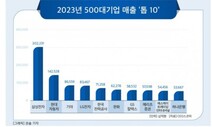 500대 기업 1년새 42곳 ‘물갈이’…기아 5위→3위로 올라서