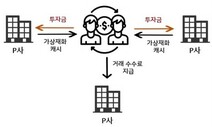 “가상 아이템 사면 고수익 보장”…4300억대 다단계 금융사기 적발