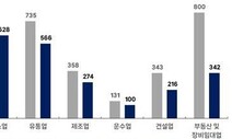 부산 상반기 신설법인 규모 8년 전 수준으로 감소