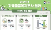 소득 하위20% 빚, 1년새 22% 급증