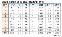 프로야구 순위표(29일 현재)