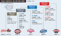 2024 KBO리그 ‘가을야구’ 일정 나왔다