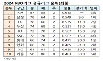 2024 KBO리그 정규리그 순위(최종)