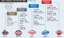 2024 KBO리그 포스트시즌 대진표