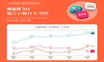 ‘파죽지세’ 쿠팡이츠 이용자 900만 육박…1위 배민은 감소세