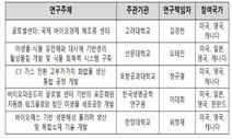 고려대, 美 국립과학재단(NSF) 첨단 바이오 글로벌센터 연구 프로젝트 선정… 5년간 총 50억 지원