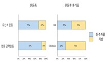 연세대 전용관 교수팀, 맨몸 근력운동의 지방 연소 효과 입증