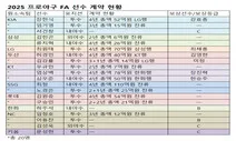 2025 프로야구 FA 선수 계약 현황