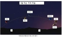 이번 설 연휴 저녁엔 ‘행성 정렬’ 쇼를 보자