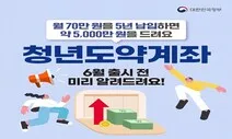 ‘연 9%대 적금 효과’ 청년도약계좌 신청 급증…누적 가입 166만명