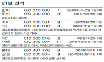 ‘LCK포’의 부활…최희섭 4경기 연속 홈런