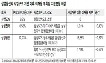 이재용, 그룹 지배력 강화 위해 SDS 쪼개나