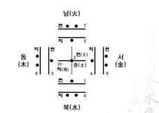 훈민정음 중성도 그림 &lt;학산이정호전집&gt;. 중심에는 ∙ ㅡ , 가운데는 ㅗ ㅏ ㅜ ㅓ, 바깥쪽으로는 ㅛ ㅑ ㅠ ㅕ가 동서남북의 방위와 오행의 숫자에 맞춰 배치되어 있다. ㅣ는 방위와 숫자가 없다.