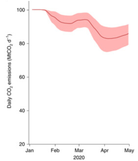 코로나19로 인한 전 세계 이산화탄소 일 배출량(빨간 선)과 그 불확실성(음영). 출처 : ISSN 1758-6798