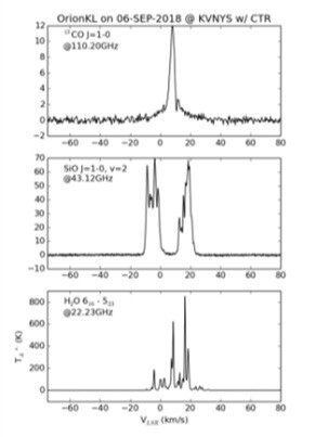 오리온별에서 방출된 3개의 주파수 스펙트럼을 초소형 3채널 수신기로 동시에 관측한 결과. 위로부터 일산화탄소(110GHz), 일산화규소(43GHz), 물(22GHz) 분자 정보다. 천문연 제공