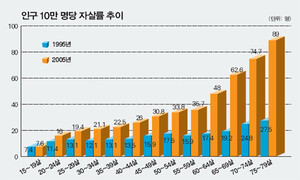 노인 자살 고성장 시대