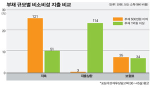 대출에 목숨 걸지 말라