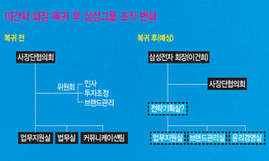 초고속 복귀에 들썩이는 서초사옥