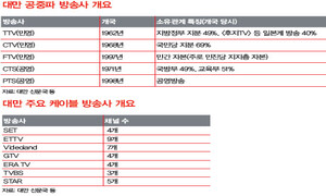 방송의 무덤, 대만은 한국의 미래다?