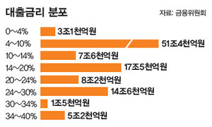 금리는 속물이다