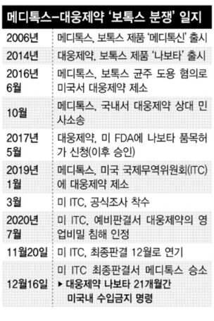 ‘보톡스 분쟁’ 메디톡스 승소…미 ITC “대웅 제품 21개월 수입금지”