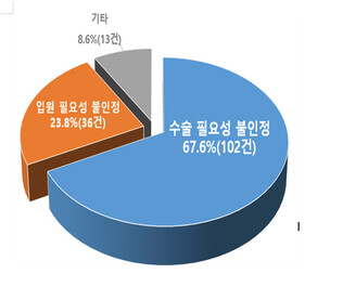 미지급 사유별 현황. 자료: 한국소비자원