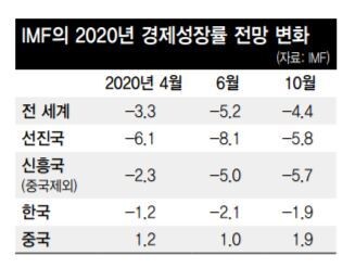 IMF, 한국 성장률 전망 0.2%p 올려 -1.9%로