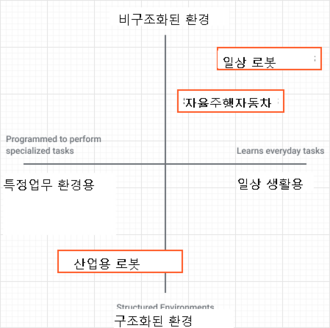 알파벳X는 일상로봇의 과제가 비구조화된 환경에서 일상의 다양한 업무를 처리해야 한다는 점에서 산업용 로봇이나 자율주행자동차보다 훨씬 어려운 과제라고 밝히고 있다. 알파벳X 제공.