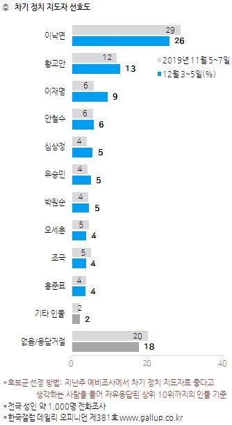 한국갤럽 제공