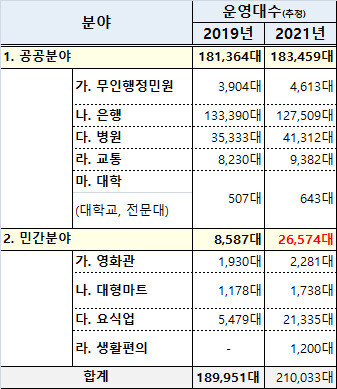 2019~2021년 국내 키오스크 설치 및 운영 현황. 윤영찬 의원·한국지능정보사회진흥원 제공 ※ 이미지를 누르면 크게 볼 수 있습니다.