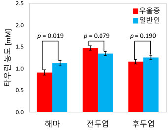 해마, 전두엽 및 후두엽의 타우린 농도. 우울증 실험군(붉은색)과 일반인 대조군 해마에서 측정한 타우린의 평균 농도는 각각 0.91mM(밀리몰), 1.13 mM.