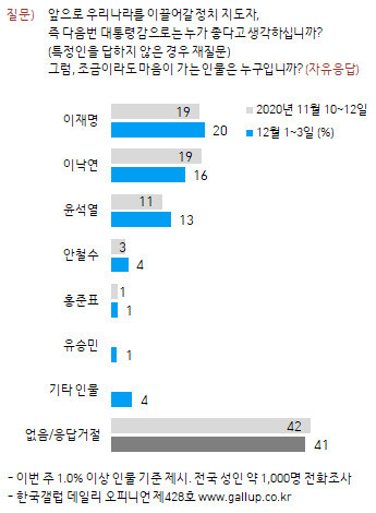 한국갤럽 제공