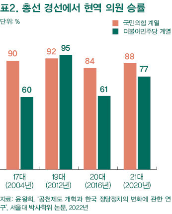 총선 경선에서 현역 의원 승률 ※ 이미지를 누르면 크게 볼 수 있습니다.