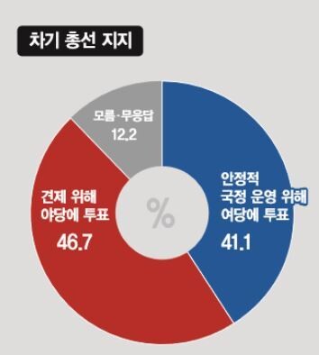 윤석열 정부 1년 평가 여론조사 (단위 : %) 자료 : 글로벌리서치 ※ 이미지를 누르면 크게 볼 수 있습니다.