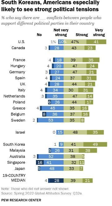 지난해 퓨리서치센터의 조사 대상 19개국 가운데 한국과 미국에서 상대 정당 지지자들과의 갈등이 가장 심각한 것으로 나타났다. 퓨리서치센터 누리집 갈무리