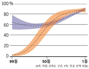 조지프 심피안 교수 연구팀은 고교 재학 중 물리학·공학·컴퓨터과학 전공 진학을 희망한 남녀 참가자의 학업 성취도와 실제 전공 선택 비율 간 관계를 분석해 그래프로 나타냈다. 여학생(주황색)은 성적이 좋을수록 전공 선택 비율이 높았으나, 남학생(보라색)은 성적이 전공 선택에 미치는 영향이 훨씬 적어 최하위권의 절반 이상이 해당 전공을 택했다.