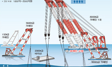 세월호 인양 예상 절차