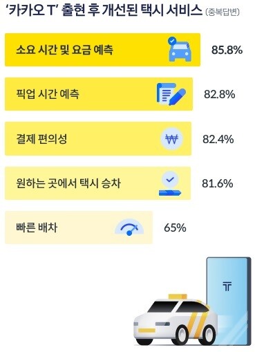 카카오모빌리티 ‘택시 이용자 인식 조사’ 결과